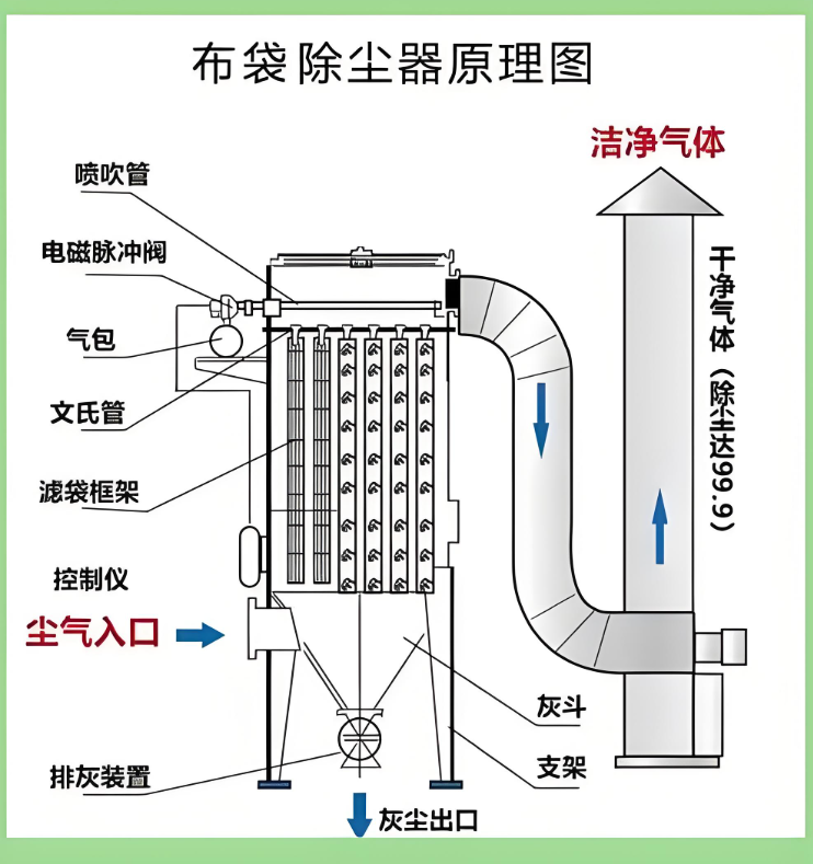北京除塵設備廠家哪家好？布袋除塵器與濾筒除塵器推薦