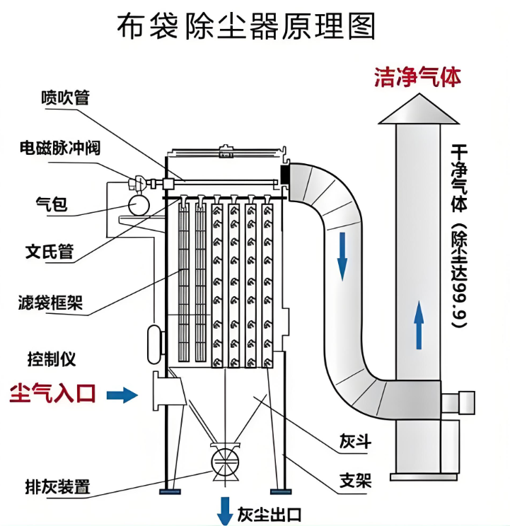 北京除塵設(shè)備廠家哪家好？布袋除塵器與濾筒除塵器專業(yè)對比